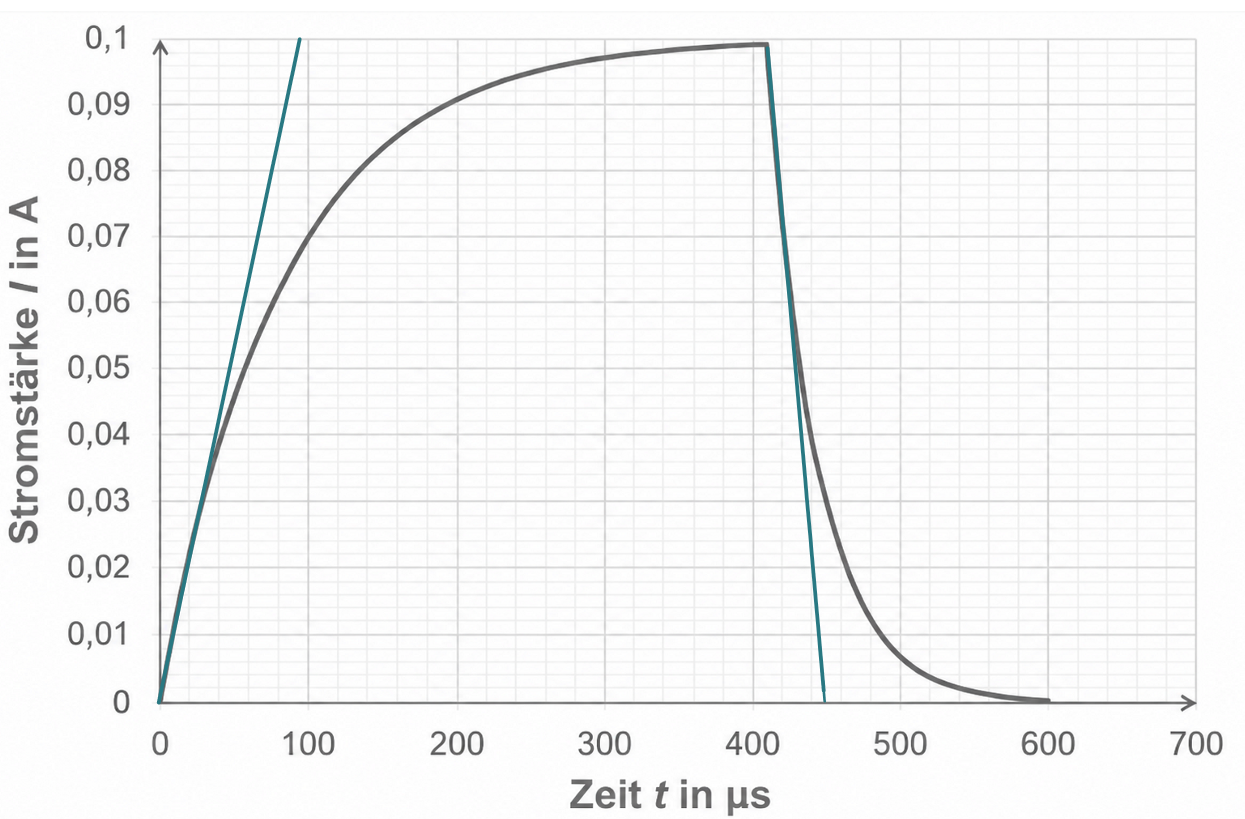 Diagramm: Stromstärke I in A gegen Zeit t in µs mit linearem An-/Abfall (türkis) und exponentieller Entlade-/Ladekurve (grau)
